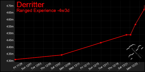 Last 31 Days Graph of Derritter