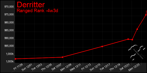 Last 31 Days Graph of Derritter