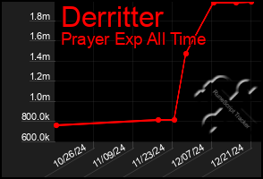 Total Graph of Derritter