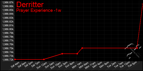 Last 7 Days Graph of Derritter