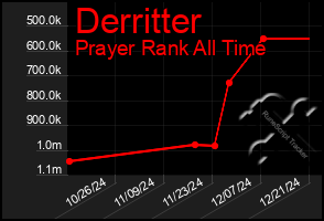 Total Graph of Derritter