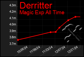 Total Graph of Derritter