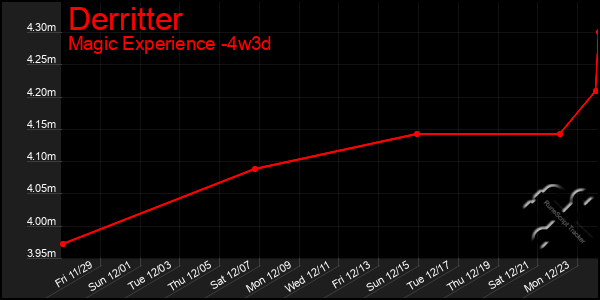 Last 31 Days Graph of Derritter