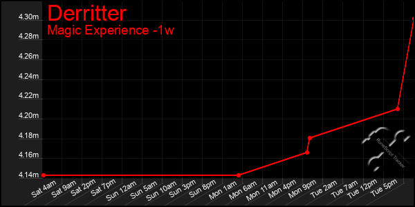 Last 7 Days Graph of Derritter