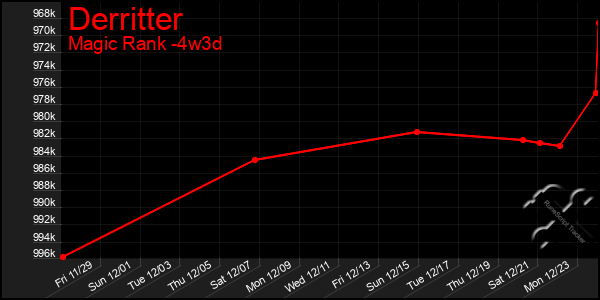 Last 31 Days Graph of Derritter