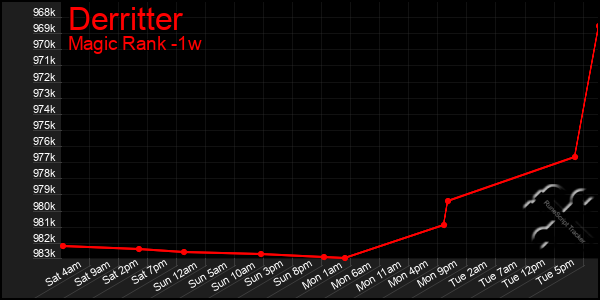 Last 7 Days Graph of Derritter