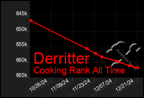 Total Graph of Derritter