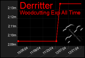 Total Graph of Derritter