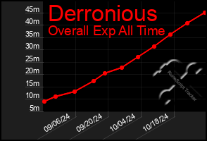 Total Graph of Derronious