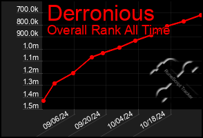 Total Graph of Derronious