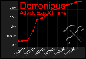 Total Graph of Derronious