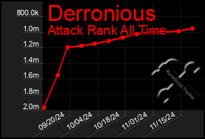 Total Graph of Derronious