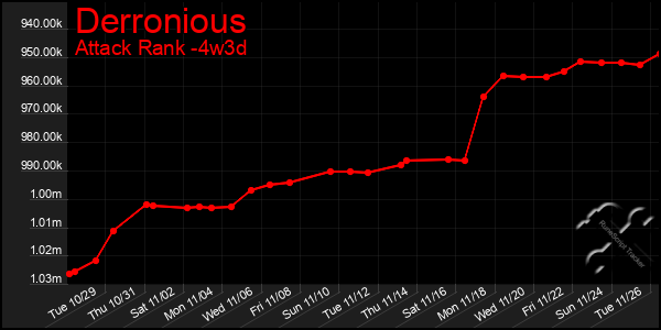 Last 31 Days Graph of Derronious