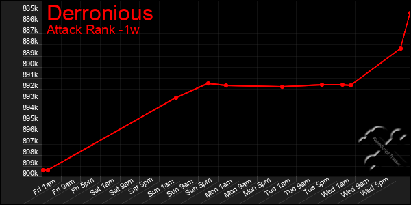 Last 7 Days Graph of Derronious