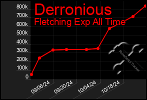 Total Graph of Derronious