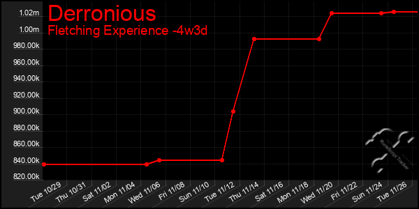 Last 31 Days Graph of Derronious