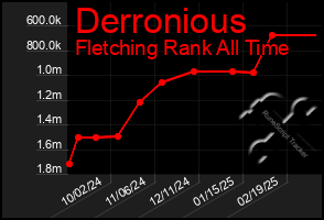 Total Graph of Derronious