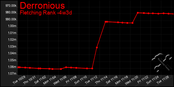 Last 31 Days Graph of Derronious