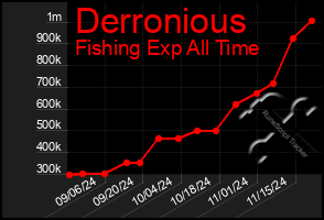 Total Graph of Derronious