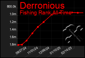 Total Graph of Derronious