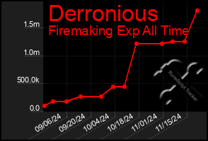 Total Graph of Derronious