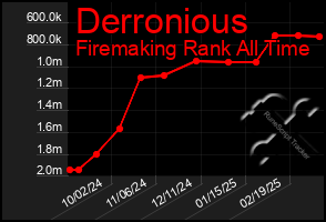 Total Graph of Derronious