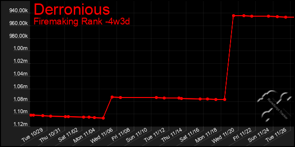 Last 31 Days Graph of Derronious