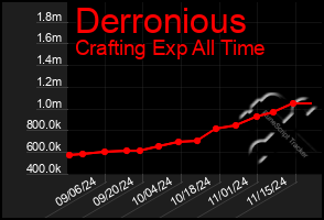 Total Graph of Derronious