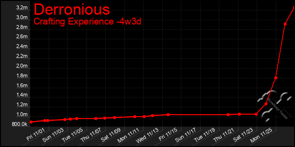 Last 31 Days Graph of Derronious