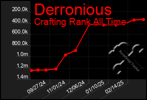 Total Graph of Derronious