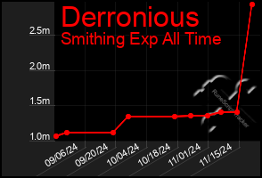 Total Graph of Derronious