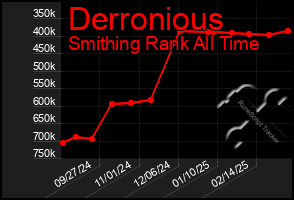 Total Graph of Derronious