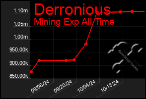 Total Graph of Derronious