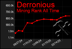 Total Graph of Derronious