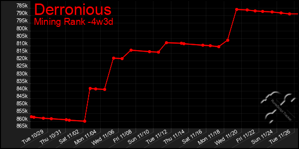 Last 31 Days Graph of Derronious