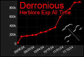 Total Graph of Derronious