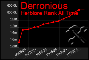 Total Graph of Derronious