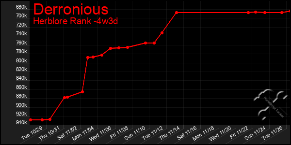 Last 31 Days Graph of Derronious