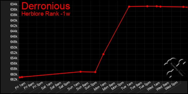 Last 7 Days Graph of Derronious