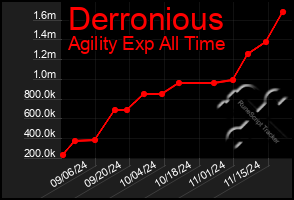 Total Graph of Derronious