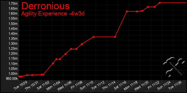 Last 31 Days Graph of Derronious