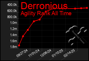 Total Graph of Derronious