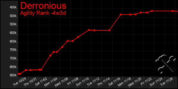 Last 31 Days Graph of Derronious