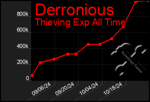 Total Graph of Derronious