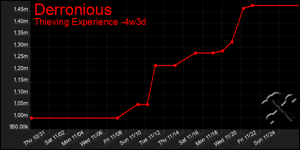 Last 31 Days Graph of Derronious