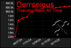 Total Graph of Derronious