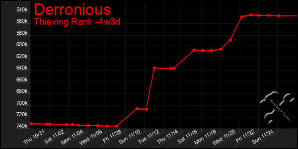 Last 31 Days Graph of Derronious