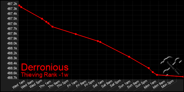 Last 7 Days Graph of Derronious