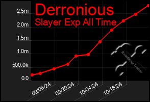 Total Graph of Derronious