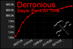 Total Graph of Derronious